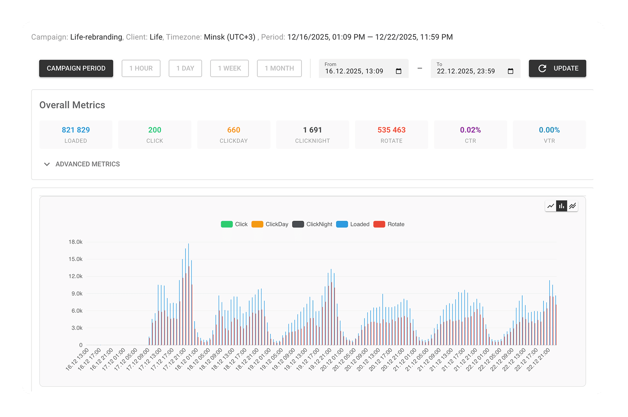 Advertising performance dashboard with charts and metrics